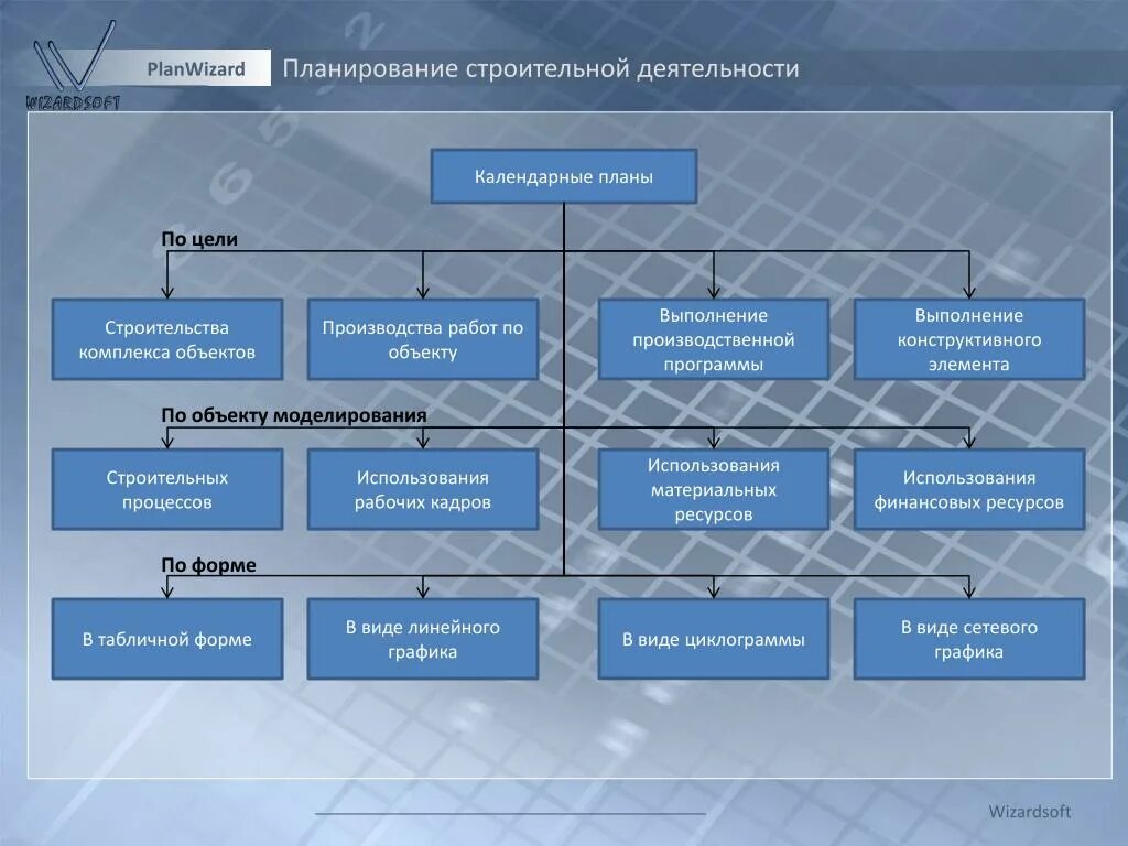 Планирование строительства. Виды планирования в строительстве. Планирование в строительной организации. Планирование на строительном предприятии.