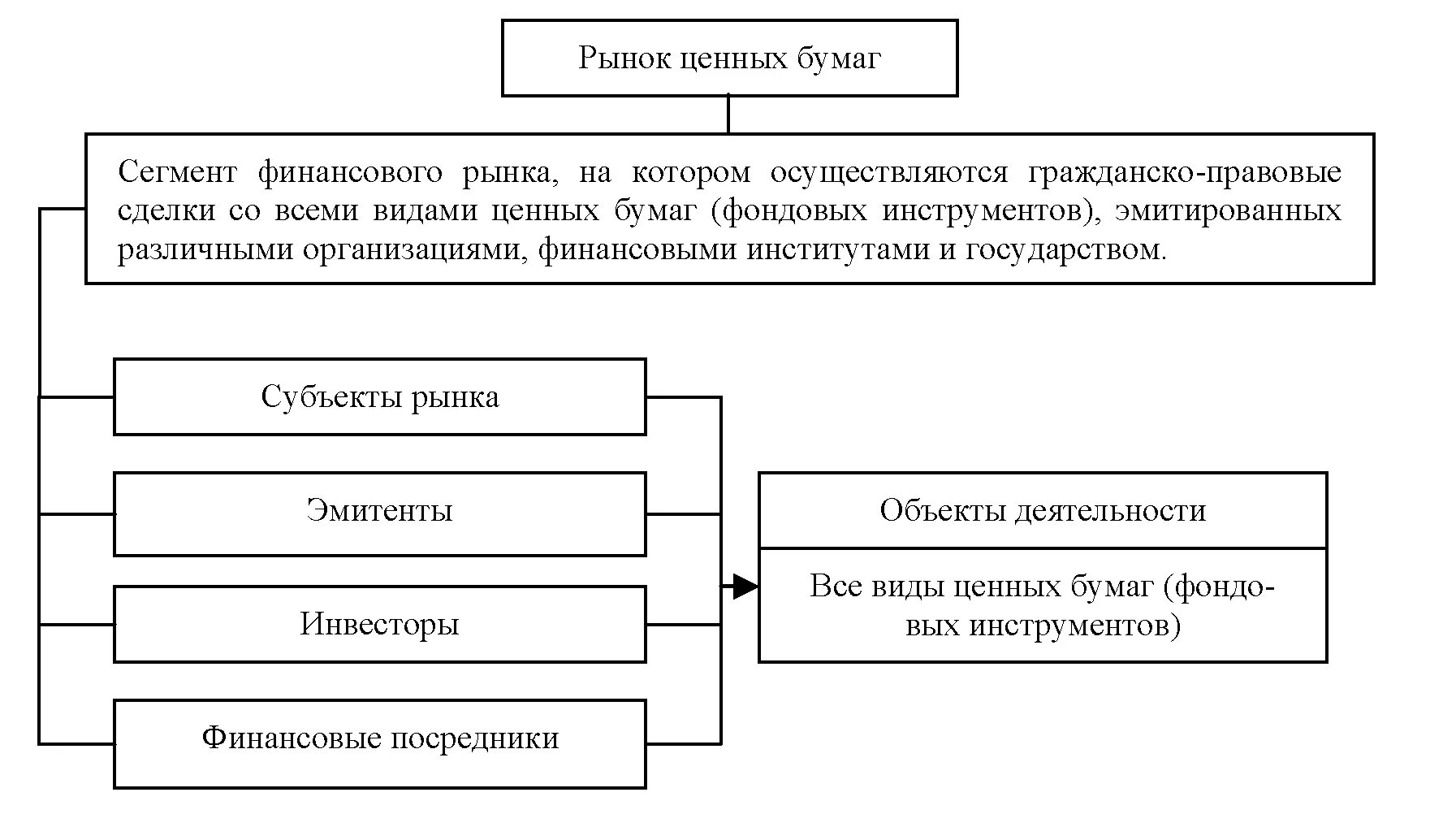 Управляющие компании ценные бумаги. Фундаментальные понятия рынка ценных бумаг. Рынок ценных бумаг схема. Фондовый рынок понятие и виды ценных бумаг. Концепция рынка ценных бумаг.