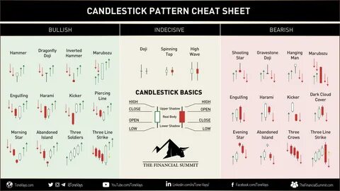 Candlestick Patterns Cheat Sheet Google Search Trading Charts Images.