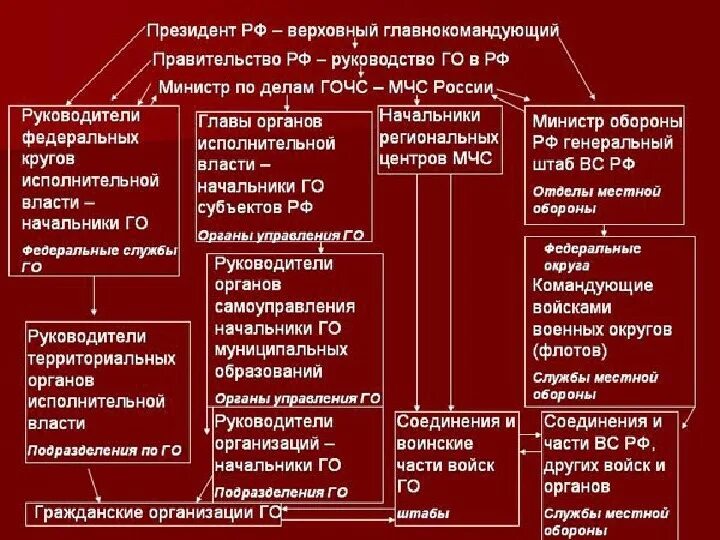 Го табл. Гражданская оборона таблица обж. гражданская оборона (как организационная система)..