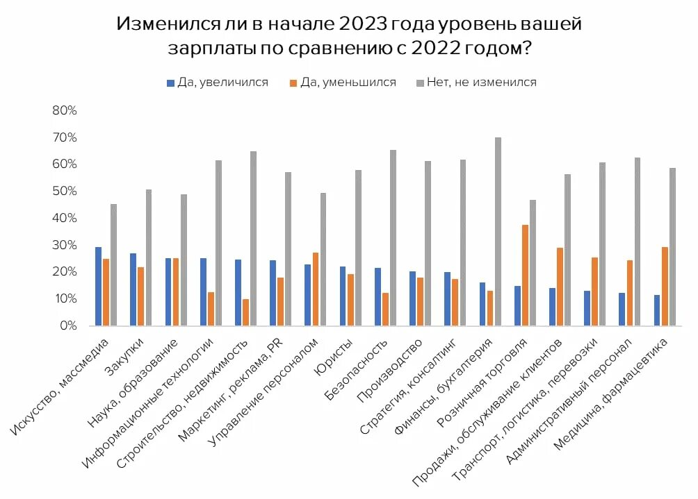 Зарплата 2023. Индексация заработной платы в 2023. Зарплата в Петербурге 2023. Динамика изменения зарплат по профессиям.