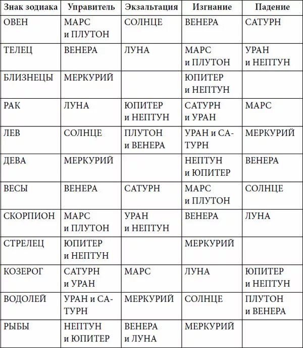 Плутон управитель дома. Управители планет в астрологии таблица. Знаки зодиака и управители таблица. Планеты управители знаков зодиака таблица. Управители соуправители знаков зодиака таблица.