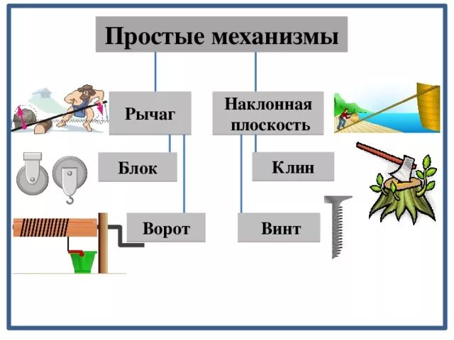 К простым механизмам относятся. Рычаг, блок, ворот, Наклонная плоскость, Клин, винт.. Простые механизмы винт Клин блок рычаг ворот и Наклонная плоскость. Простые механизмы Наклонная плоскость Клин. Рычаг блок ворот Клин винт.