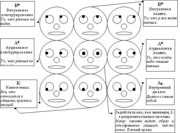 Как узнать правду говорит. Глазные сигналы доступа схема. Глазные сигналы доступа НЛП. Ключи глазного доступа схема. Ключи глазного доступа НЛП.
