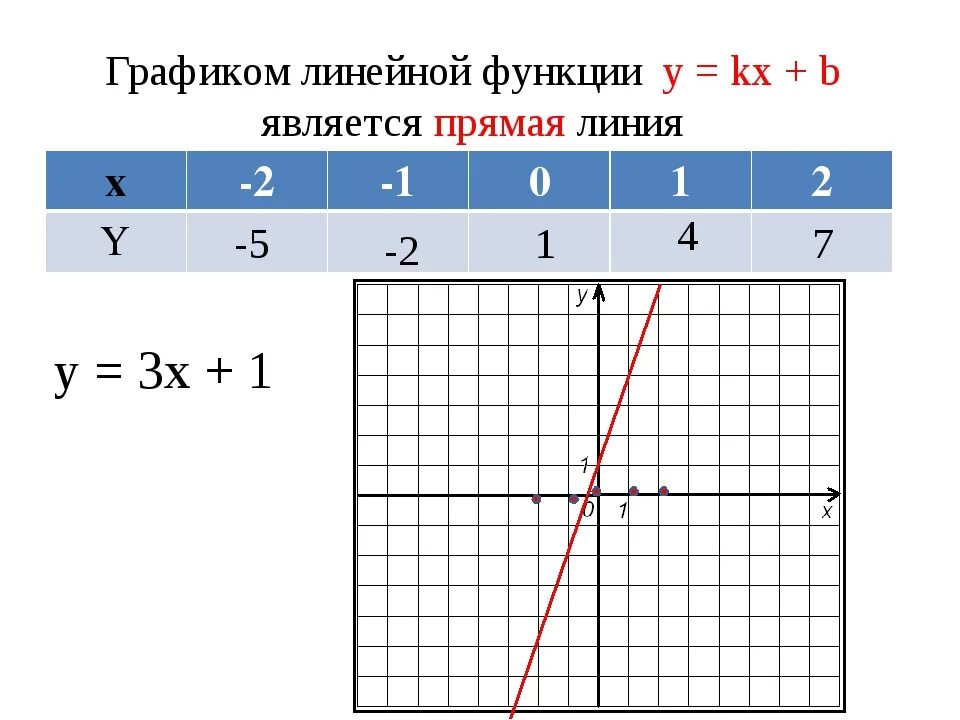 Функция y k x 9 класс. График y=KX+M. График функции y KX. Функция y KX И ее график. График функции KX+M=Y.