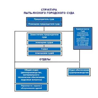 Общая характеристика районных судов