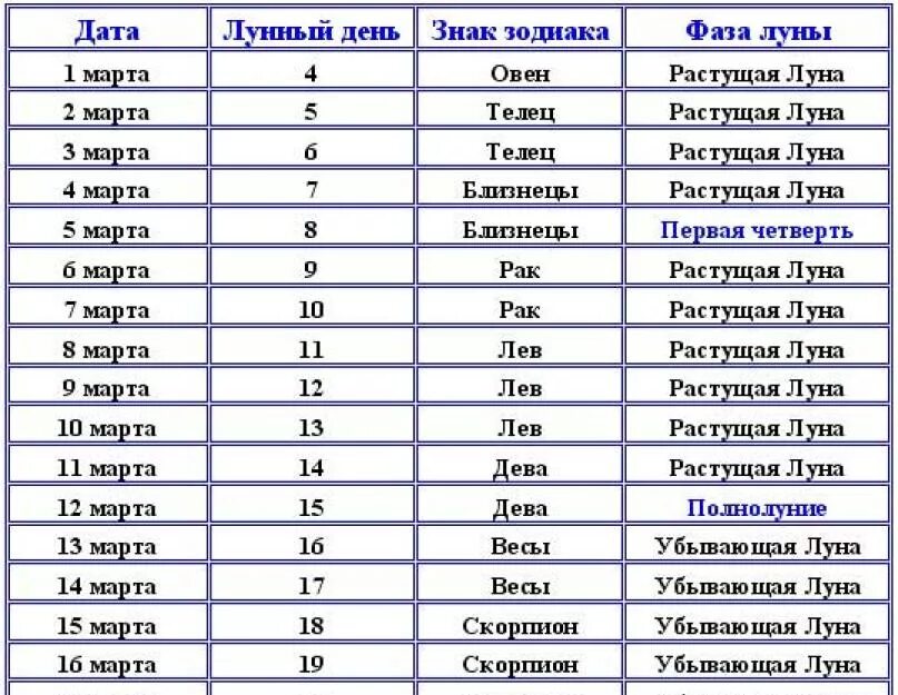 1 апреля луна в каком знаке. Растущая Луна числа. Убывающая Луна знак. Растущая Луна в деве. Знак растущей Луны.