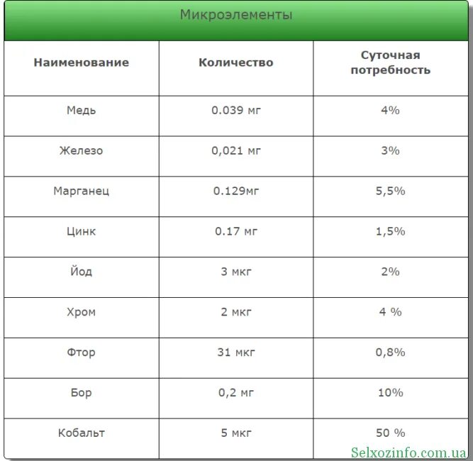 Цинк сколько в сутки. Суточная норма цинка в мкг. Суточное потребление меди. Суточная потребность меди. Суточная потребность меди для человека.