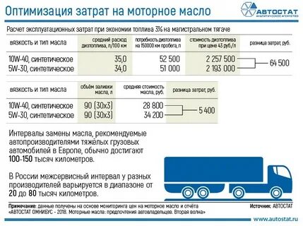 Расход фуры на 100