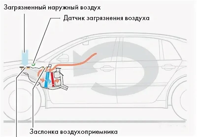 Включение рециркуляции воздуха. Датчик рециркуляции воздуха. рециркуляция воздуха в автомобиле. режимы рециркуляции воздуха в автомобиле. циркуляция и рециркуляция в машине.