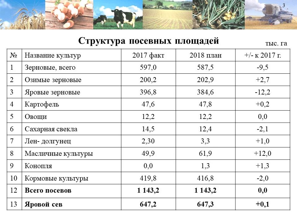 Структура посевных площадей таблица. Структура посевных площадей и урожайность культур. Структура посевных площадей сельскохозяйственных культур. Структура посевных площадей в хозяйстве. Урожайность сельскохозяйственных культур в значительной