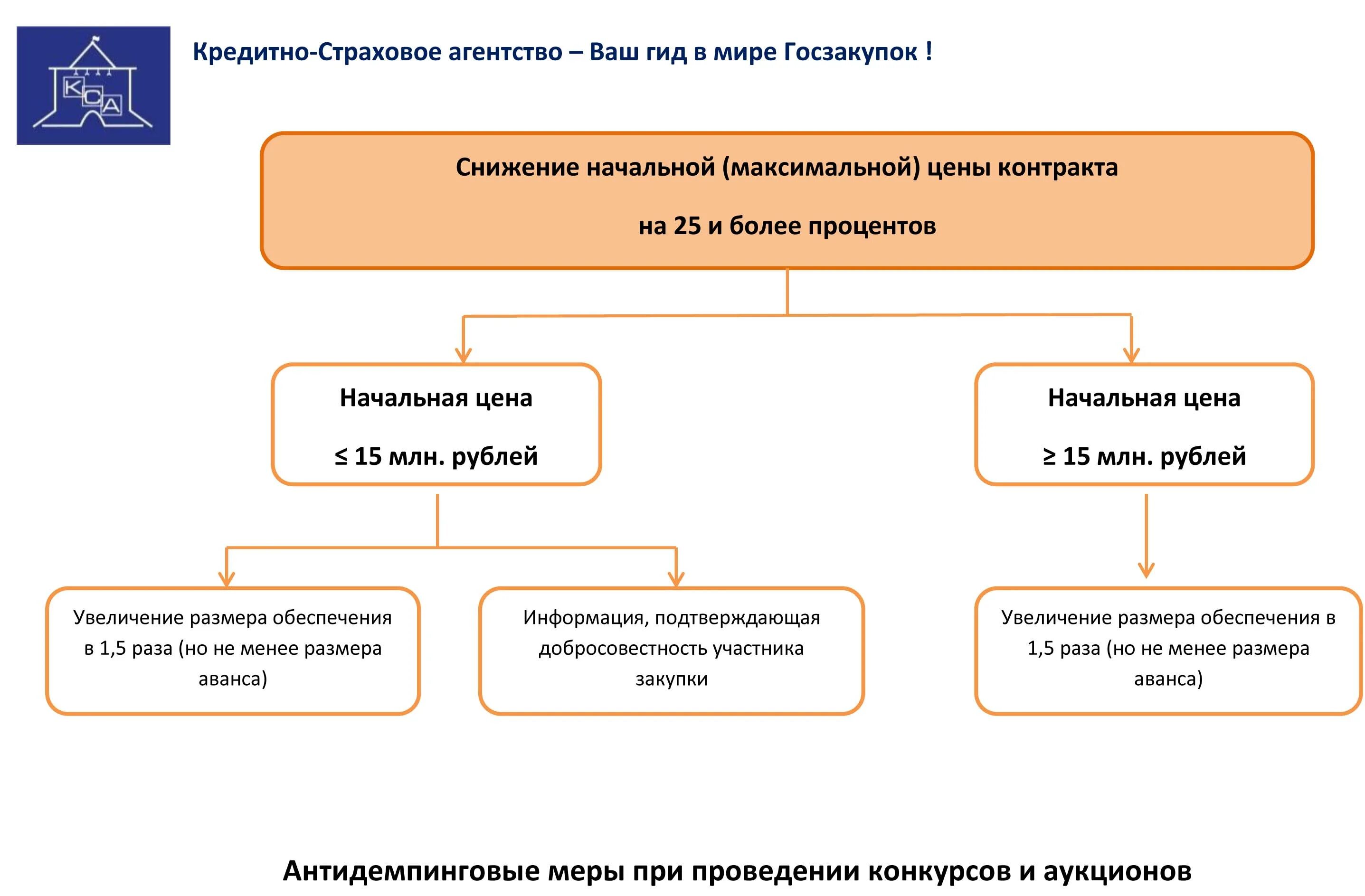 Схема по обеспечения исполнения контракта по 44-ФЗ. Обеспечение контракта по 44 ФЗ электронный аукцион. Обеспечение исполнения контракта 44 ФЗ. Размер обеспечения исполнения контракта по 44 ФЗ. Просрочено исполнение контракта по 44 фз