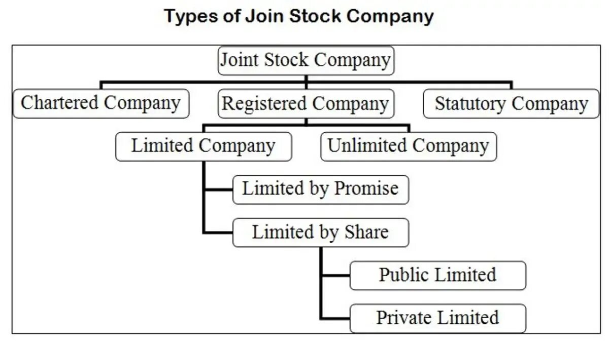 Joint stock Company. Types of Companies. Features of Joint stock Company. Joint stock Company Limited liability Company. Joins company