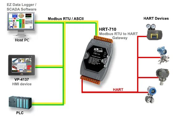 Конвертеры modbus. Proteus Modbus RTU rs485. Адаптер (преобразователь) Hart - Modbus TCP/RTU. Пульт rs485 Modbus. Протокол rs485 Modbus.