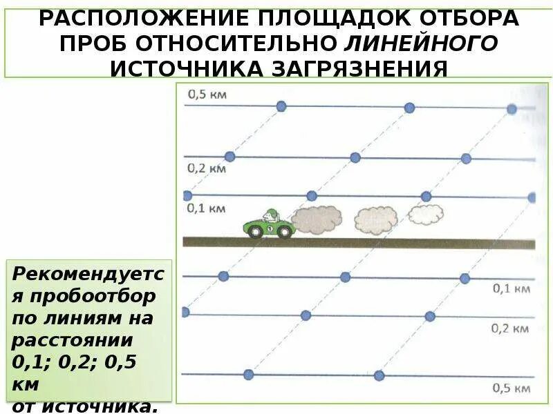 Отбор контрольных образцов. Схема отбора почвенных проб. Схема отбора точечных проб. Отбор почвы схема. Схема расположения точек отбора проб.