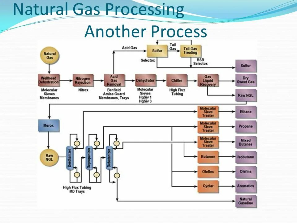 Process scheme. Natural gas processing. natural gas processing scheme. болат сактаганов gas processing. gas scheme nitride lpsvd.