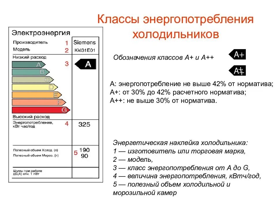 Какой класс энергопотребления лучше