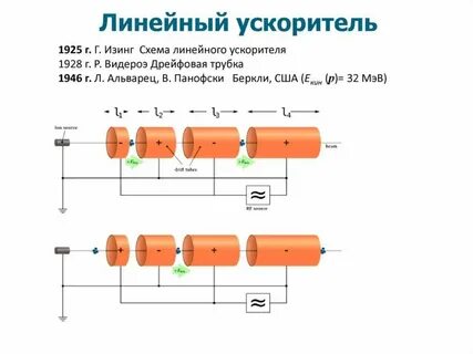 Работа линейного ускорителя