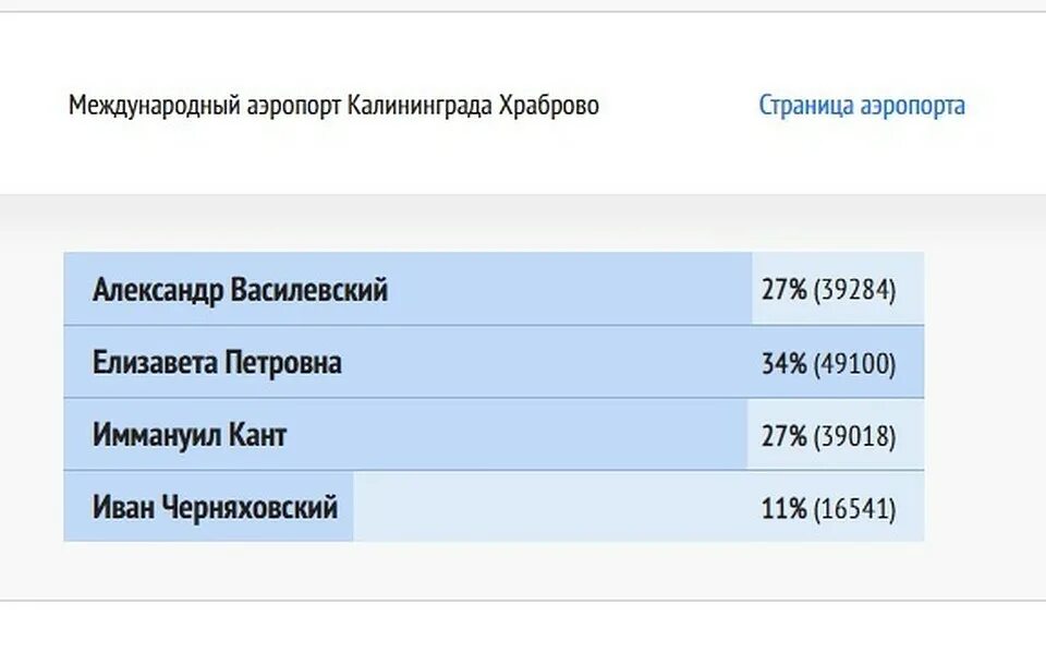 Имя российского императора носит калининград аэропорт. Аэропорт Калининград имени Елизаветы Петровны. Храброво имени Елизаветы Петровны. Аэропорт Храброво имени императрицы Елизаветы Петровны.