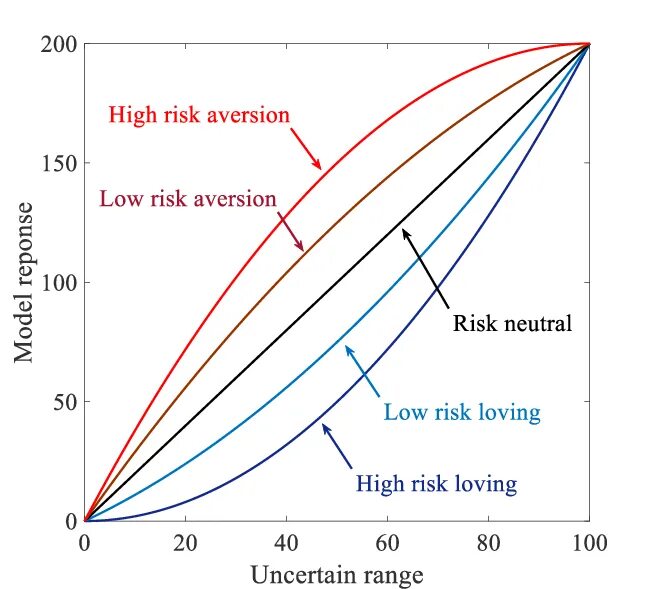 Risk averse. Risk Neutral. Investors risk aversion. Risk averse person. Utility function