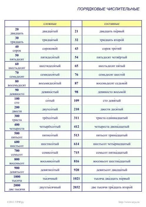 5 порядковых слов. Числительные порядковые и количественные таблица в русском. Таблица порядковых числительных в русском языке. Таблица количественных и порядковых числительных в русском языке. Порядковые числительные в русском языке таблица.