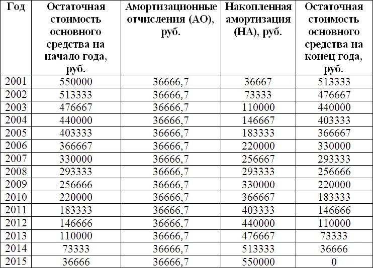 Срок использования автомобиля для начисления амортизации