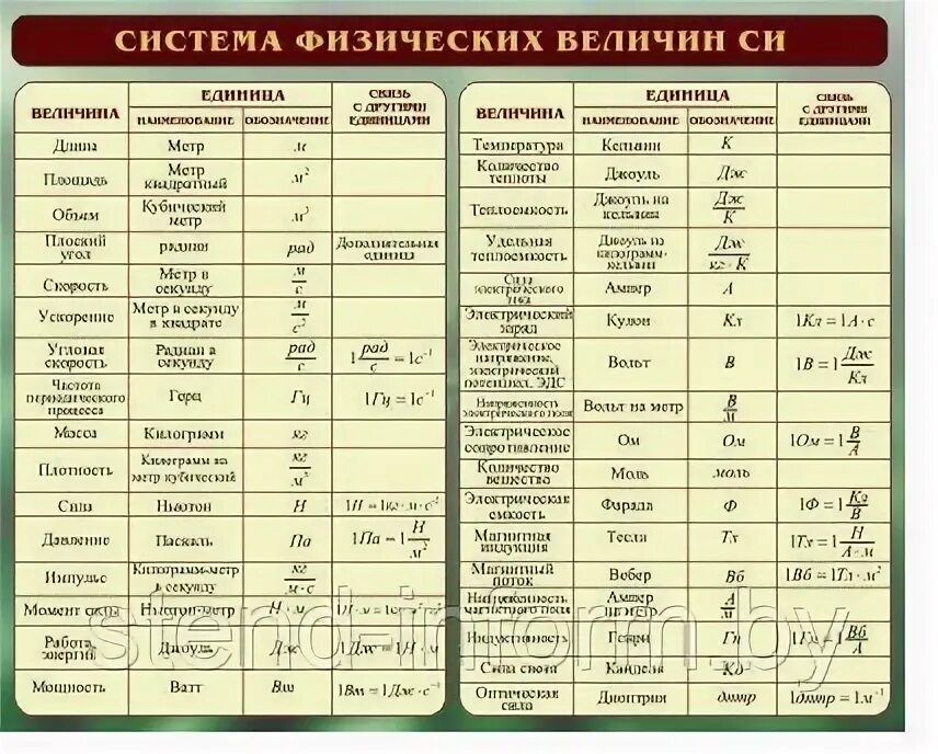 Формулы физических величин таблица SciTecLibrary Аналитические Обзоры