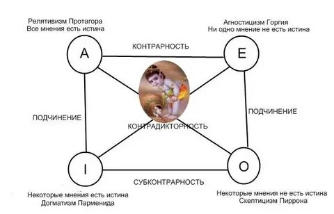 Догматизм истина