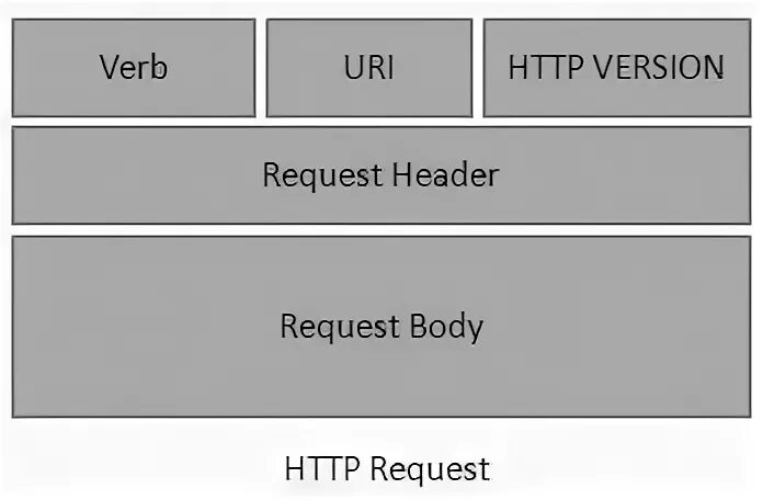 Requesting version