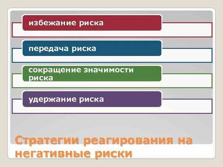 Пронумеруй расходы в порядке уменьшения их значимости. Избежание рисков. Стратегия избежания риска. Удержание стратегия реагирования риски. Стратегия реагирования избегание риска.