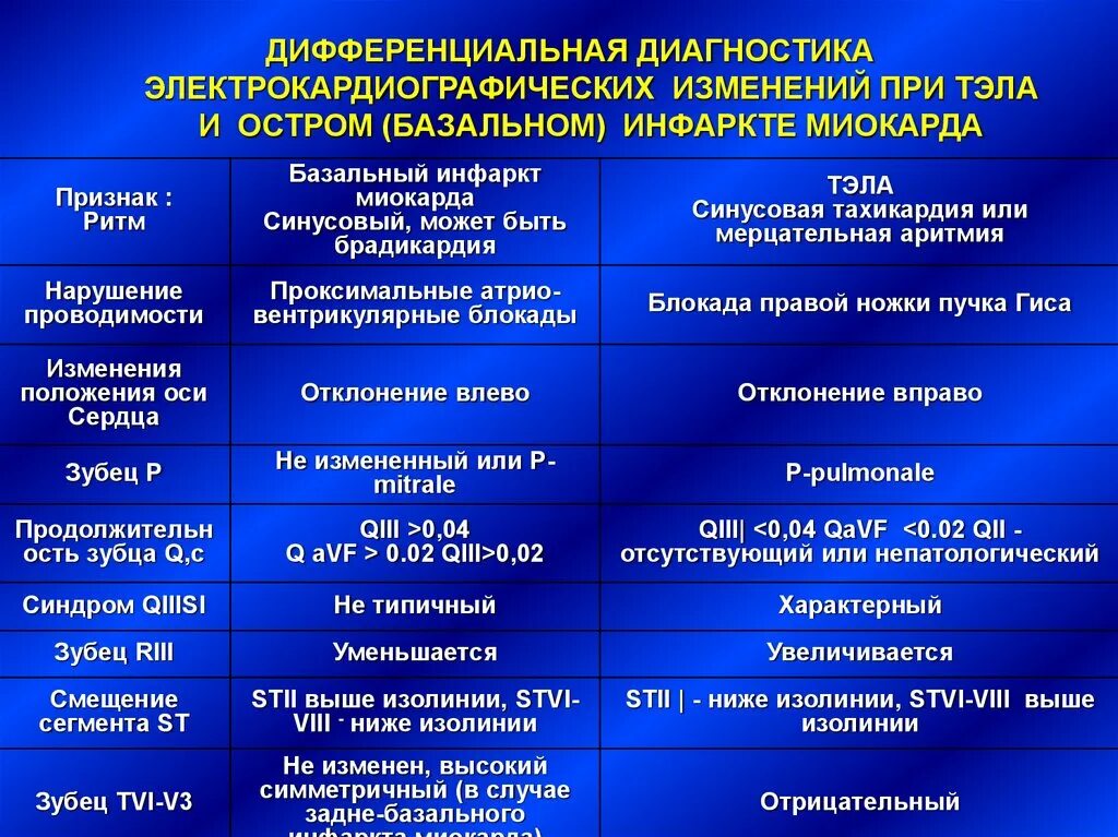Инфаркт миокарда дифференциальная диагностика. Инфаркт миокарда дифференциальная диагностика. Инфаркт миокарда формулировка диагноза. Дифференциальный диагноз острого инфаркта миокарда. Инфаркт миокарда дифференциальная диагностика.