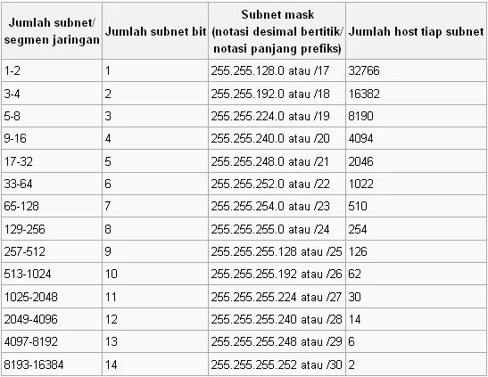 Маска сети 255.255.255.224. 255.255.255.128 Бит. 255.255.255.248 Префикс. Маска 255.255.255.252 префикс. 32 маска сколько адресов