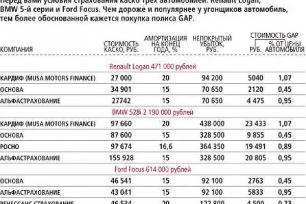 Выплата по осаго с учетом износа. Процент износа автомобиля по осаго. процент каско от стоимости автомобиля. каско страховые выплаты. расценки на страховку автомобиля.