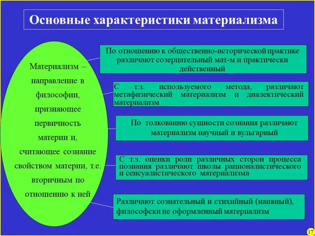 Что такое материализм в философии. Основные формы материализма. характеристика материализма философия. материализм характеристика. материализм основные идеи.