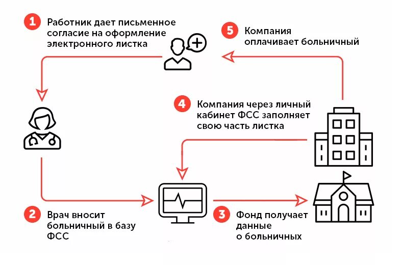 Алгоритм оформления листка нетрудоспособности. Электронный больничный. Электронный больничный лист. Схема электронного листа нетрудоспособности. Электронный больничный не пришел