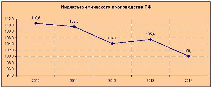 Уровень производства россии. Химическая промышленность объемы производства. Диаграмма индекса химического производства в России. Химическая промышленность России статистика. Индекс химической промышленности.