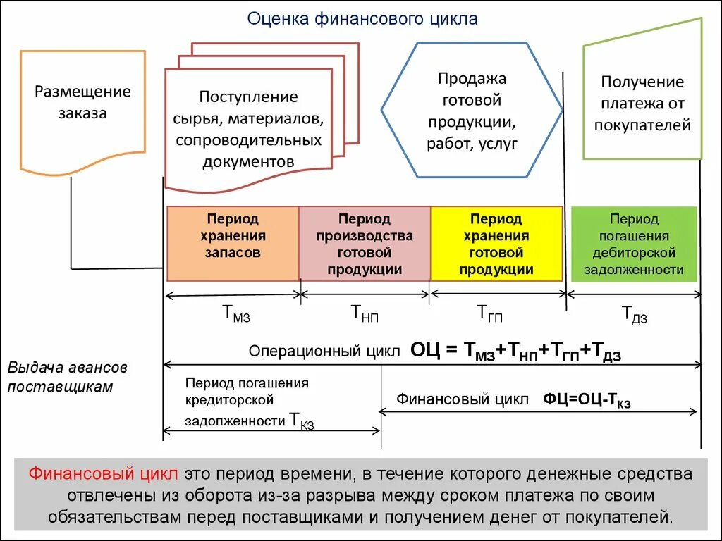 Отрицательный финансовый цикл. Расчет финансового цикла формула. Операционный и финансовый цикл. Операционный цикл и финансовый цикл. Финансовый цикл предприятия.