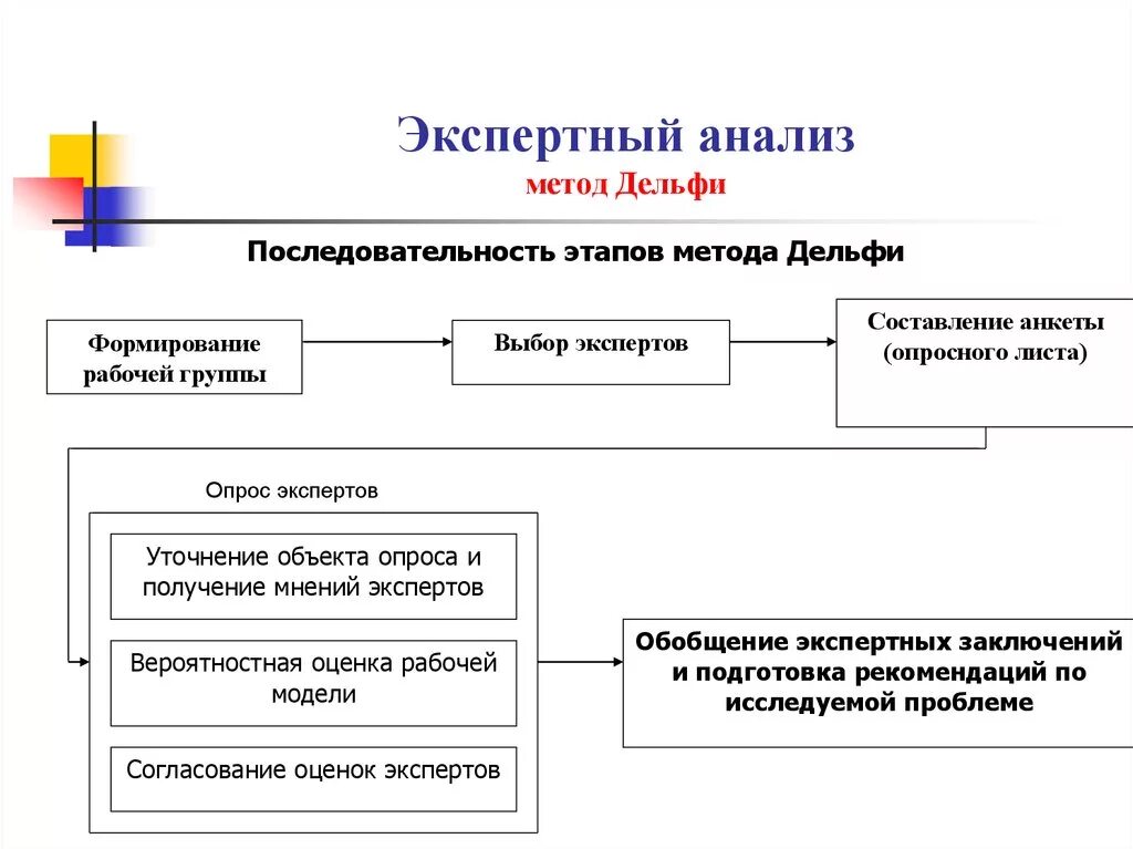 Укажите рекомендации федеральной экспертной группы. Анализ рисков метод Дельфи. Экспертный метод анализа. Метод Дельфи экспертных оценок. Методы экспертных оценок (метод Дельфи).