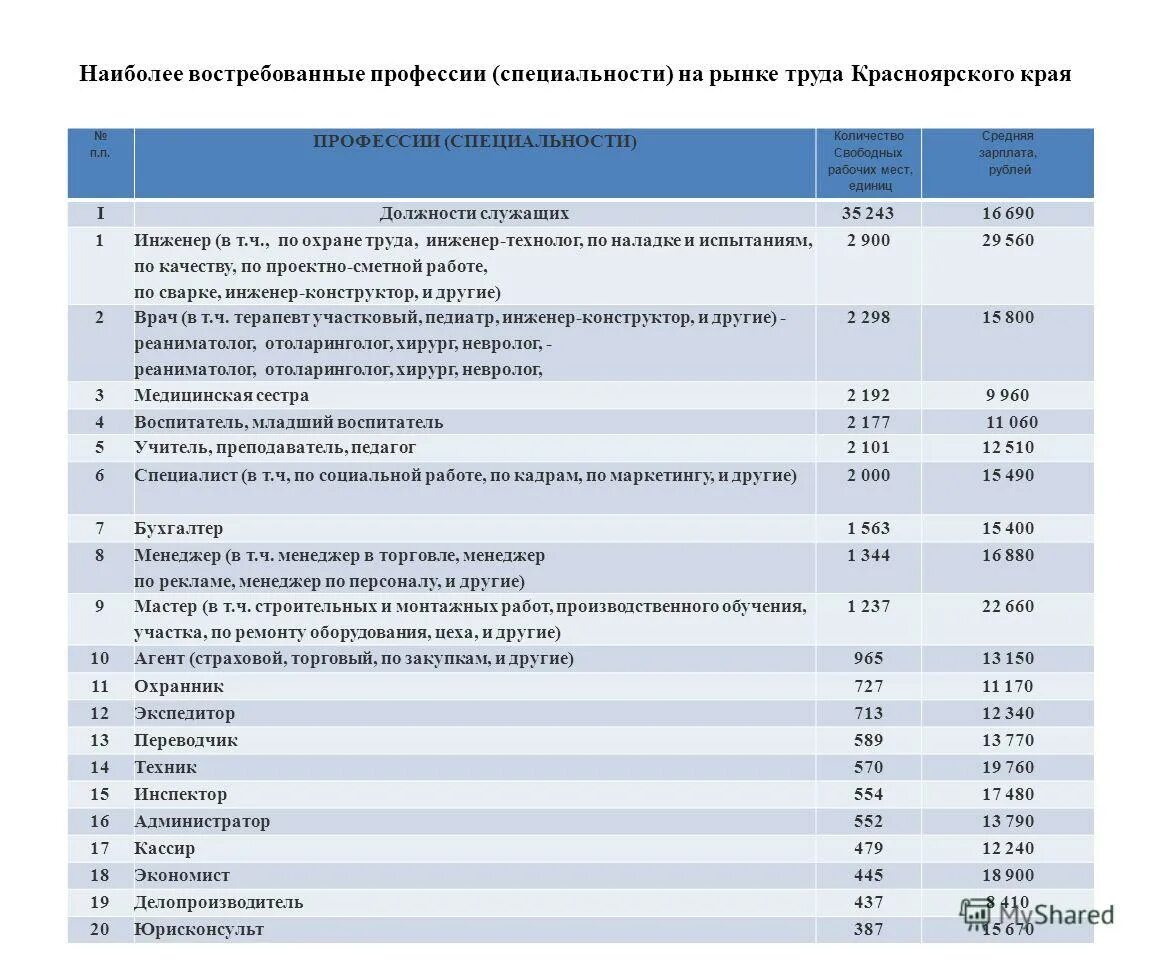 Покупка строительных материалов вид экономической деятельности. Рынок востребованных профессий. Специальности востребованные на рынке труда. Востребованность профессии на рынке труда. Таблица самых востребованных профессий на рынке труда.