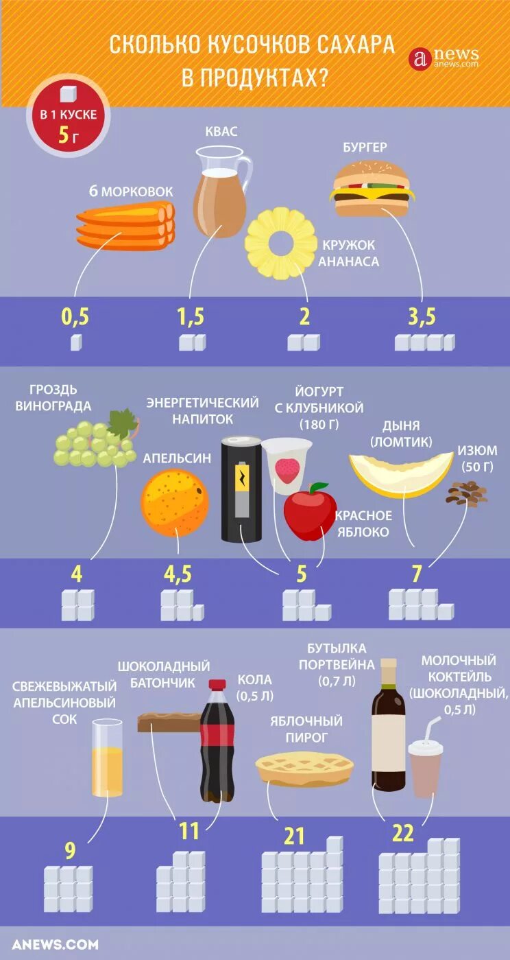 Какое количество сахара можно употреблять. Содержание сахара в продуктах. Содержание сахара в продуктах таблица. Сколько сахара в продуктах. Инфографика продукты.