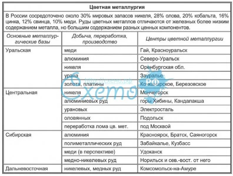 Характеристика отраслей цветной металлургии таблица. Таблица цветная металлургия 9 класс география отрасли металлургии. Металлургический комплекс России география 9 класс таблица. Металлургические базы России таблица 9 класс география.