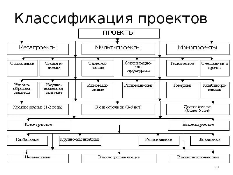 Классификация проектов по различным категориям. Классификация проектов в менеджменте. классификация проектов таблица. классификацию учебных проектов в схеме. классификация ресурсов проекта.