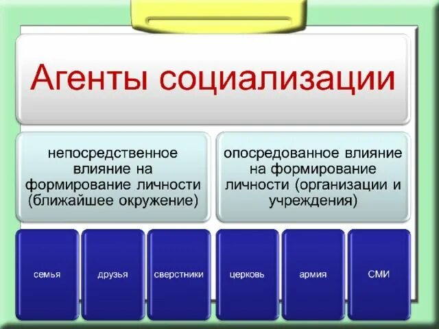 Трех агентов вторичной социализации. Агенты первичной и вторичной социализации. Агенты социализации. Агенты первичной социализации. Агенты социализации личности.