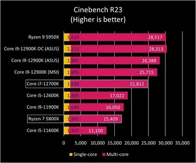 Ryzen 7 5800x vs i7-12700k