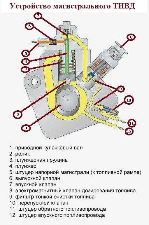 Как проверить тнвд. Топливоподкачивающий насос система common rail. насос высокого давления (тнвд) common rail. конструкция топливного насоса высокого давления. устройство топливного насоса высокого давления дизельного двигателя.