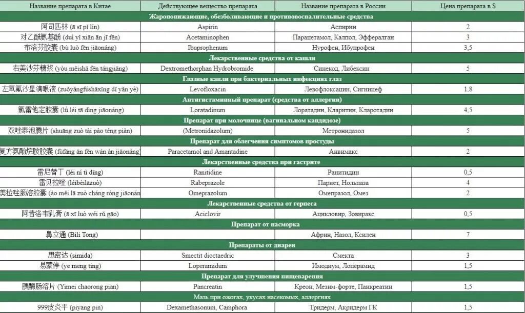 Аналоги российских лекарств а Китае. Аналоги лекарств. Российские аналоги лекарств. Медицинские препараты названия.
