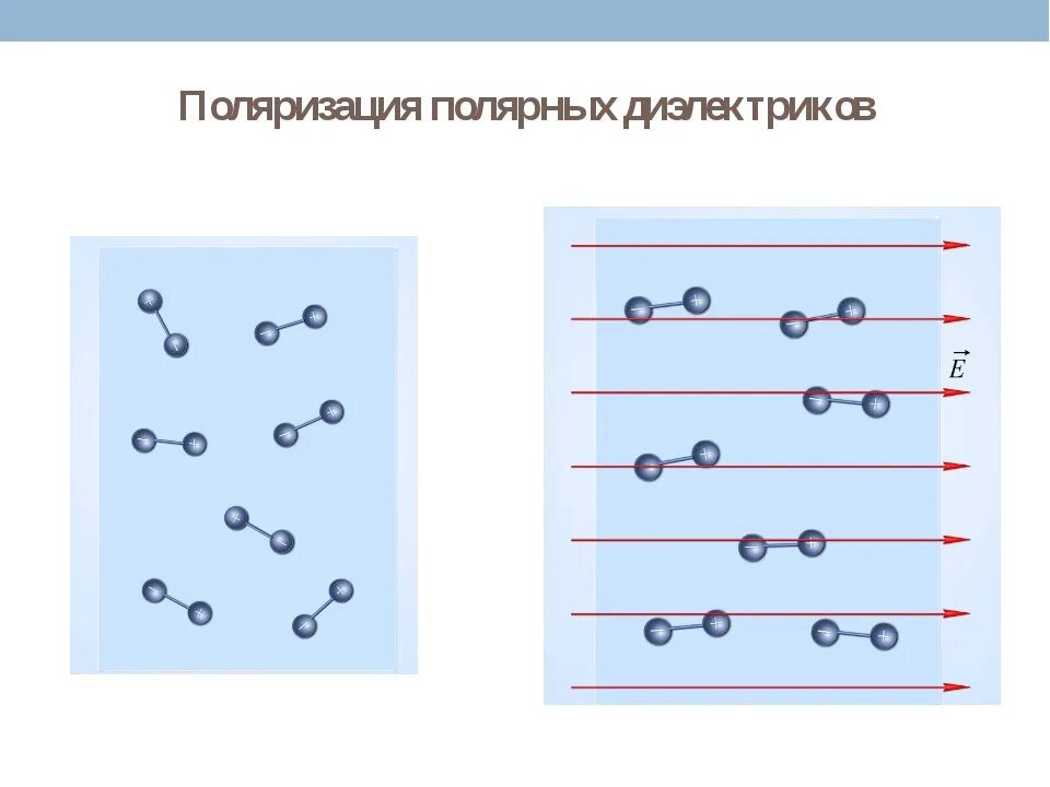 Полярный диэлектрик схема. Поляризация неполярных диэлектриков. Электронная поляризация неполярных диэлектриков. Поляризация Полярных диэлектриков. Дипольные диэлектрики