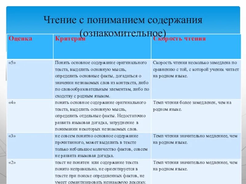 Критерии оценок по английскому языку в начальной школе по ФГОС. Критериальное оценивание на уроках немецкого языка. Критерии оценивания работы на уроке. Критерии оценивания на уроке литературы.