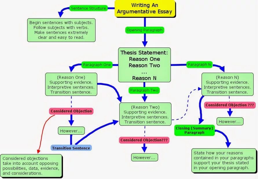 Reason paragraph. Argumentative essay structure. Argumentative essay структура. Argument essay structure. Argumentative essay body\.