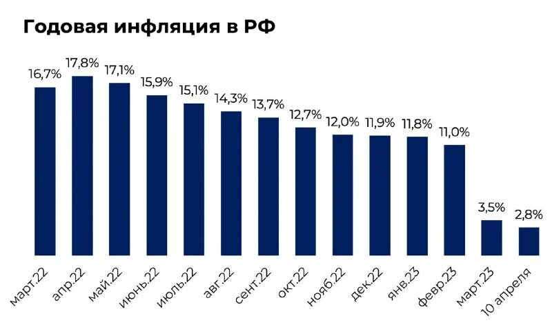 Статистика роста в россии. Динамика инфляции россии 2020-2022. Годовая инфляция за 2023 год росстат. Минимальная оплата труда в россии в 2022. Годовая инфляция за 2023 год росстат.